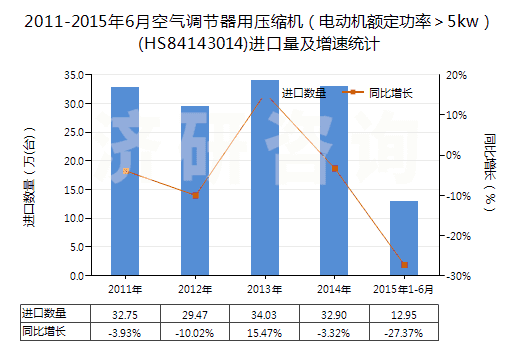 2011-2015年6月空氣調(diào)節(jié)器用壓縮機(jī)（電動(dòng)機(jī)額定功率＞5kw）(HS84143014)進(jìn)口量及增速統(tǒng)計(jì)